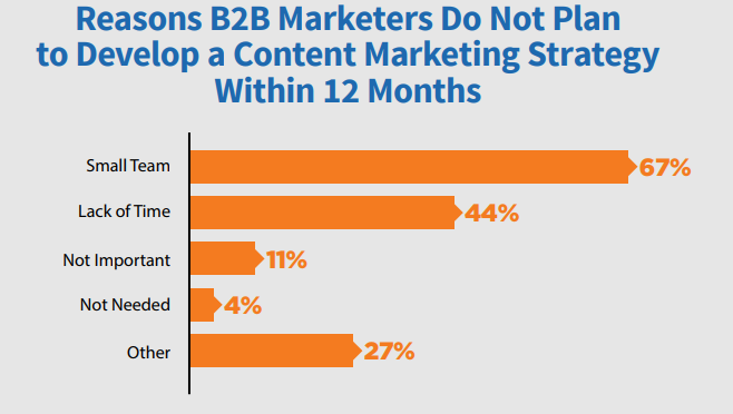 research on why B2B marketers don't want to adopt a content marketing strategy