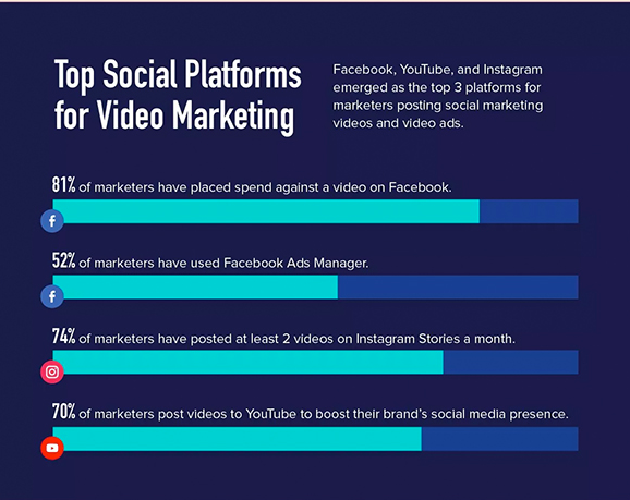 video is a must of any social media marketing strategy