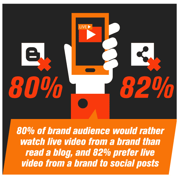 brand audience would rather watch video over reading a blog post 