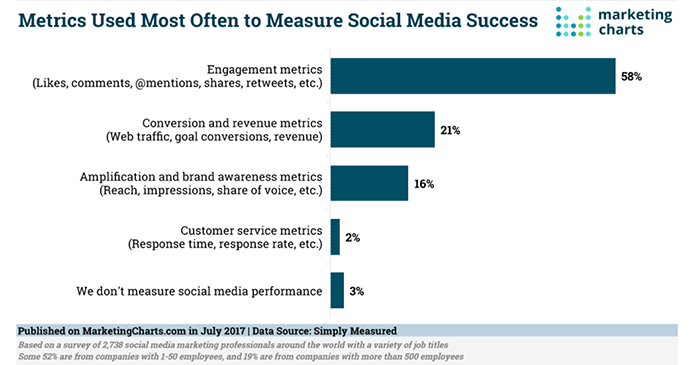 choose social media metrics that suit the most for your brand's goal