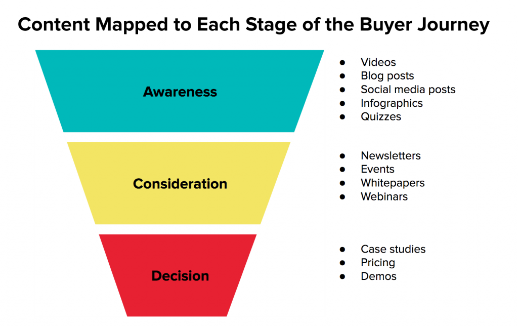 content for each stage of the customer journey map