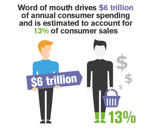 infographic, two man representing word of mouth statistics