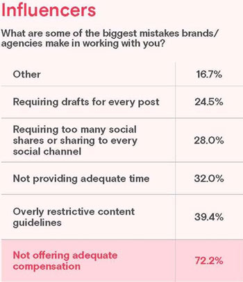 brands mistakes with influencers