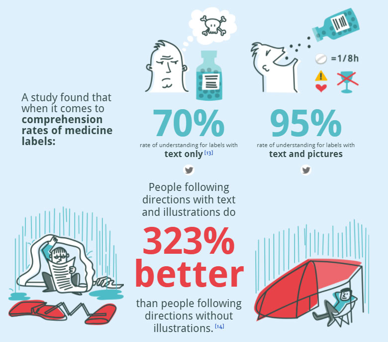 illustrations vs plain text