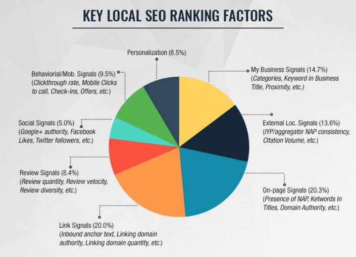 local seo ranking factors